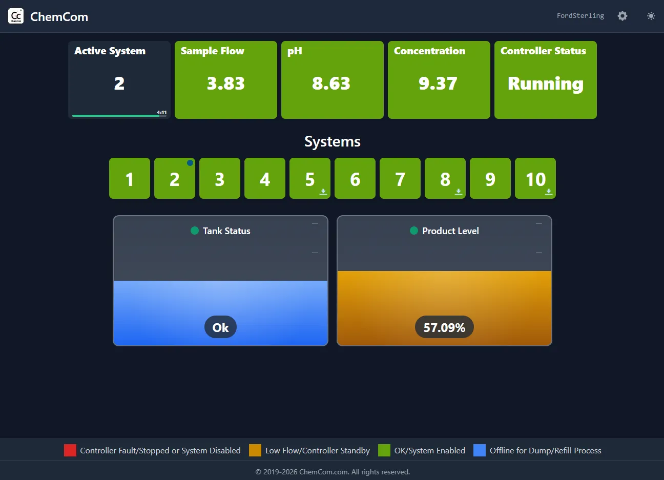 ChemCom software dashboard interface